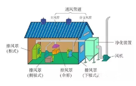 VOCs廢氣集氣罩的風(fēng)量計(jì)算 | 附常見(jiàn)無(wú)組織VOCs收集方法